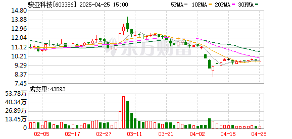 专业实盘配资 骏亚科技(603386.SH)：2025年一季报净利润为1509.87万元