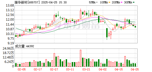 股票配资线上 振华新材(688707.SH)：2025年一季报净利润为-9768.79万元，同比亏损缩小