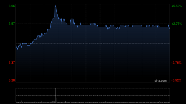 股票配资指数网 三大航早盘集体上涨 南方航空涨超3%中国国航涨近2%